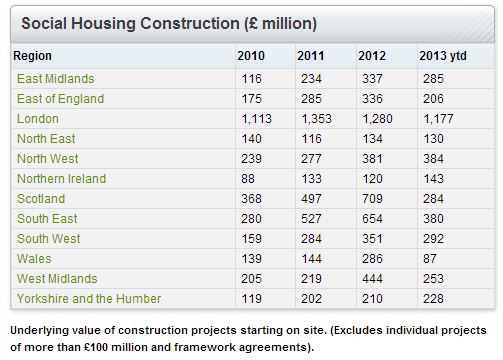 Social Housing