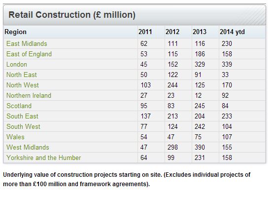 Retail-construction