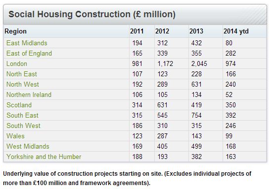 Social housing